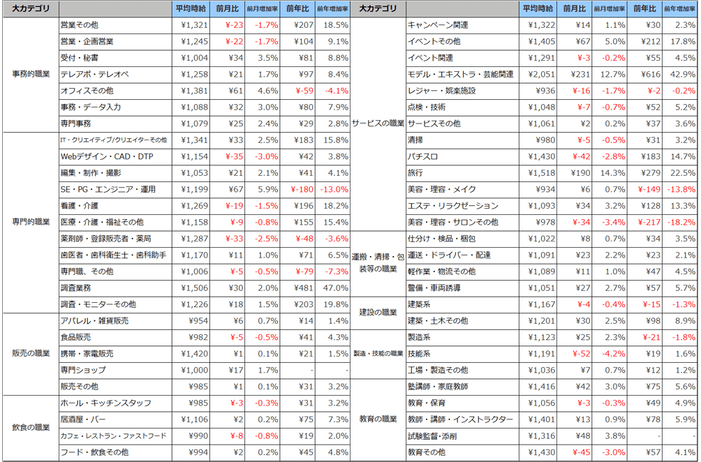 職種別平均時給(2018年12月)表