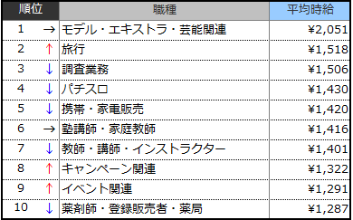 高時給職種ランキングTOP10(2018年12月)表