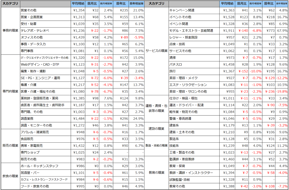 職種別平均時給(2019年1月)表