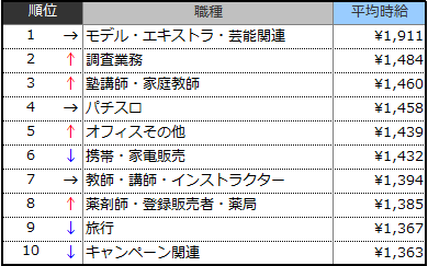 高時給職種ランキングTOP10(2019年1月)表