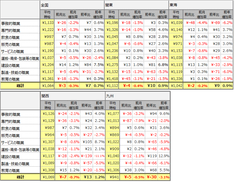 職種別平均時給(2019年2月)表