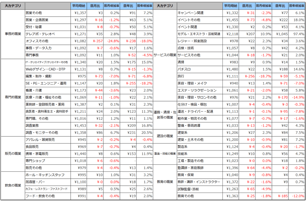 職種別平均時給(2019年2月)表
