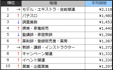 高時給職種ランキングTOP10(2019年2月)表