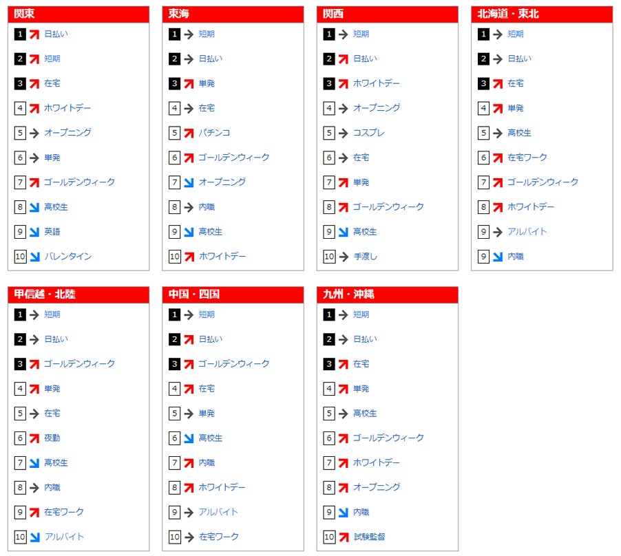 フリーワード検索ランキング(2019年2月)