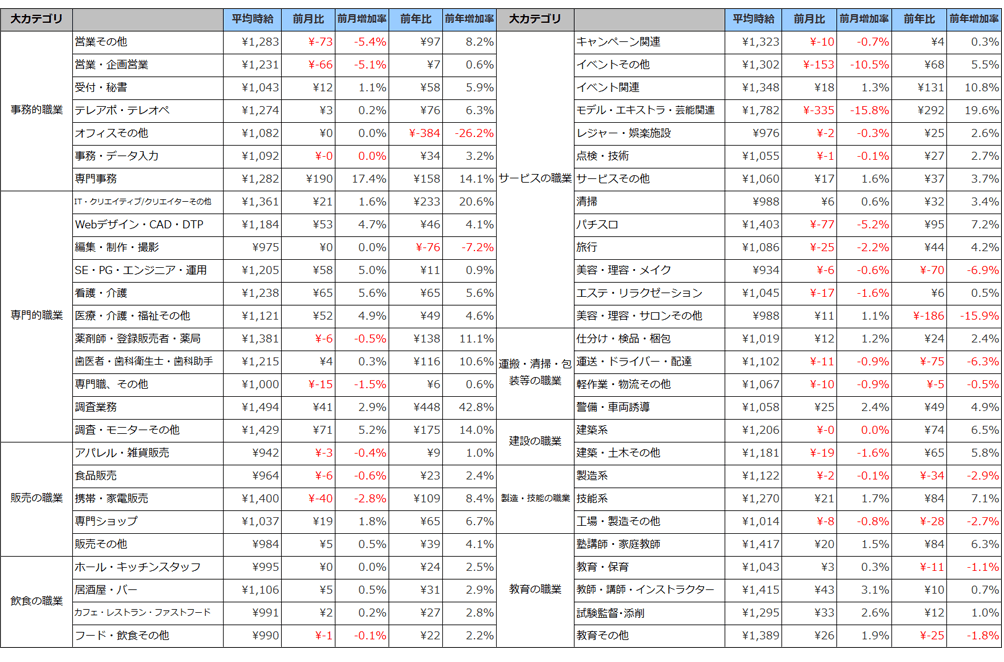 職種別平均時給(2019年3月)表