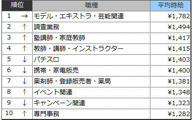 高時給職種ランキングTOP10(2019年3月)表