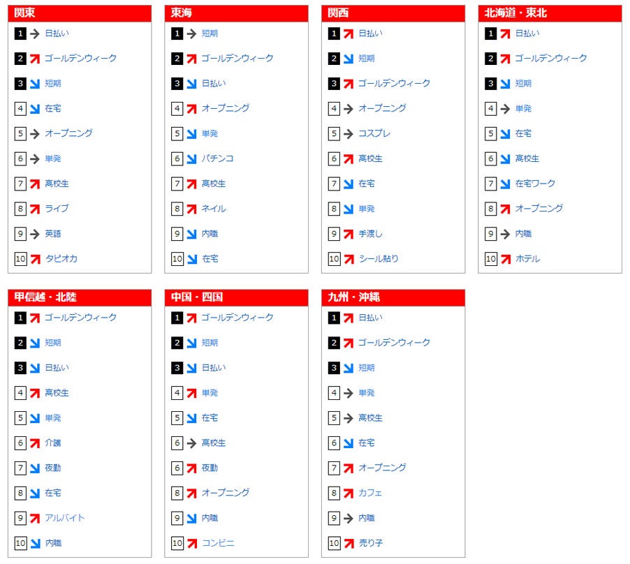 フリーワード検索ランキング(2019年3月)