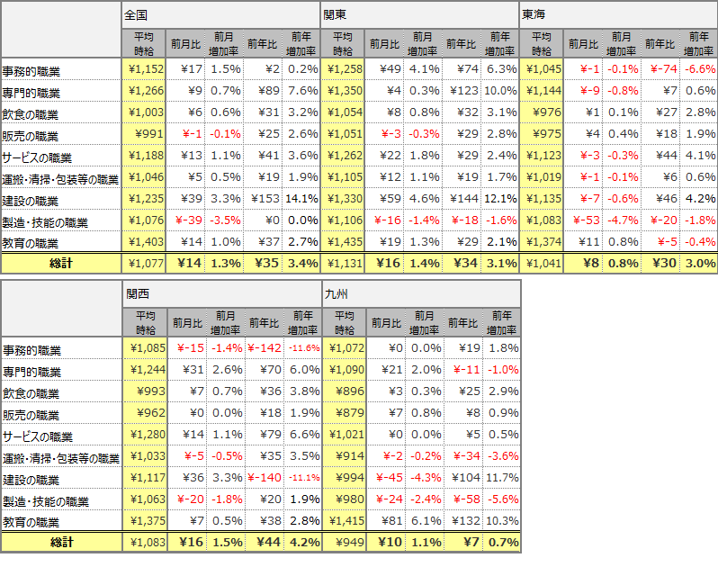 職種別平均時給(2019年4月 )表