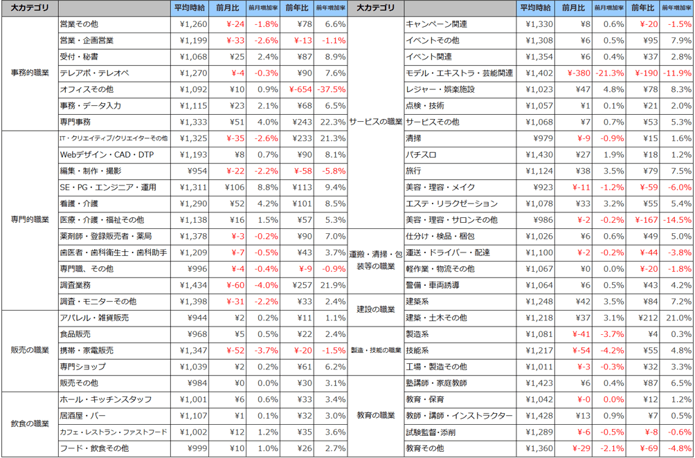 職種別平均時給(2019年4月 )表