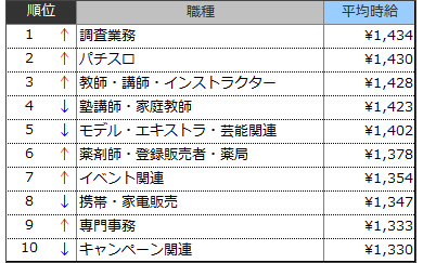高時給職種ランキングTOP10(2019年4月 )表