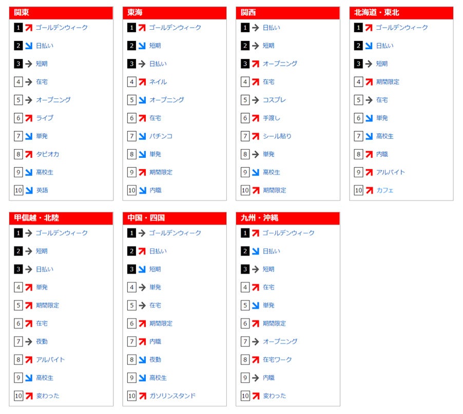 フリーワード検索ランキング(2019年4月)