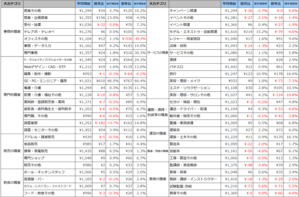 職種別平均時給(2019年5月 )表