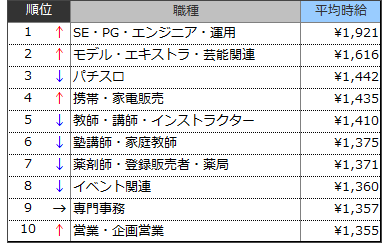 高時給職種ランキングTOP10（2019年5月 ）表
