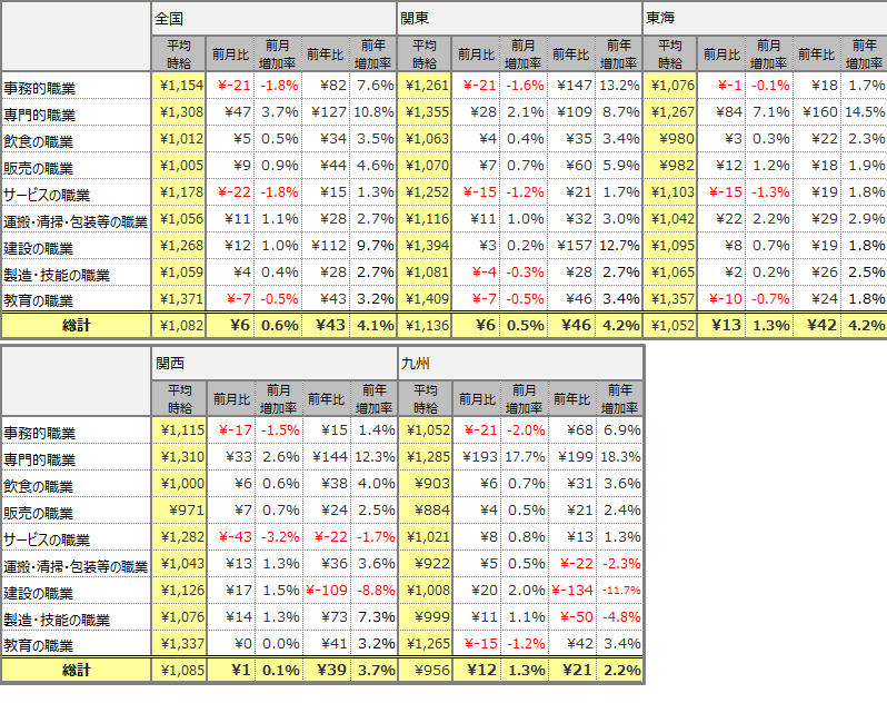大職種別平均時給(2019年6月 )表