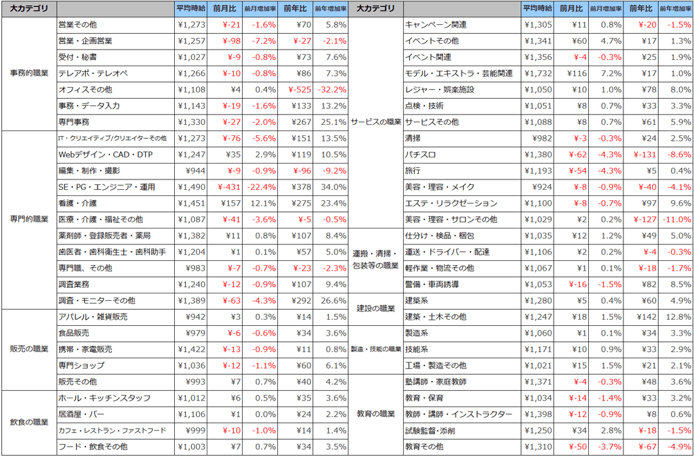 小職種別平均時給