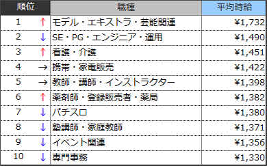 高時給職種ランキングTOP10