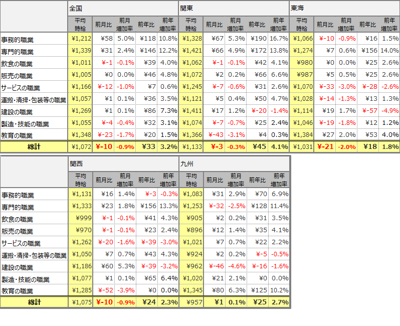 大職種別平均時給（2019年7月 ）表
