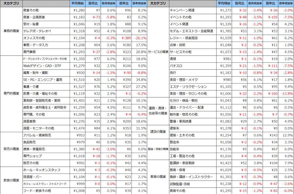 小職種別平均時給