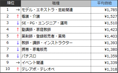 高時給職種ランキングTOP10