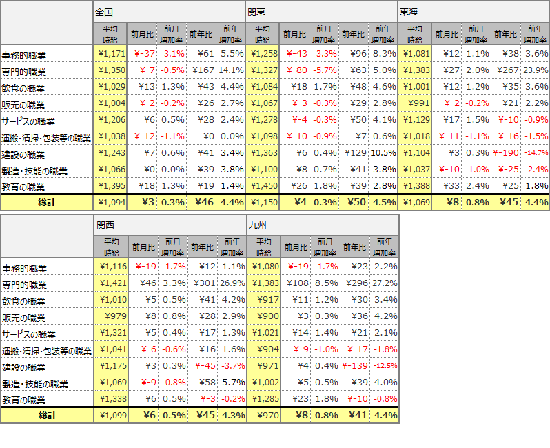 大職種別平均時給(2019年9月 )表