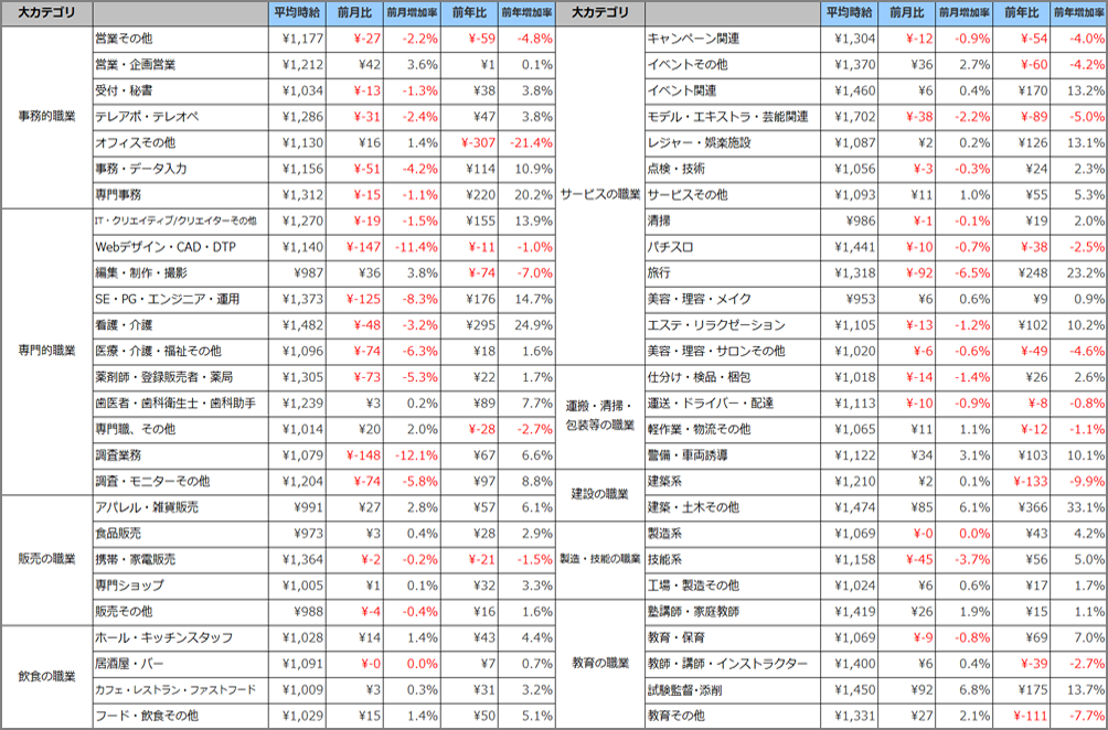 小職種別平均時給