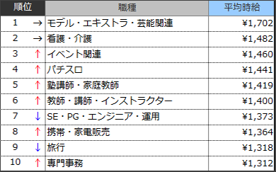 高時給職種ランキングTOP10