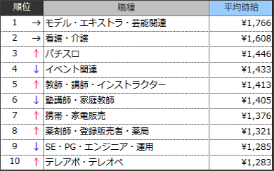 高時給職種ランキングTOP10