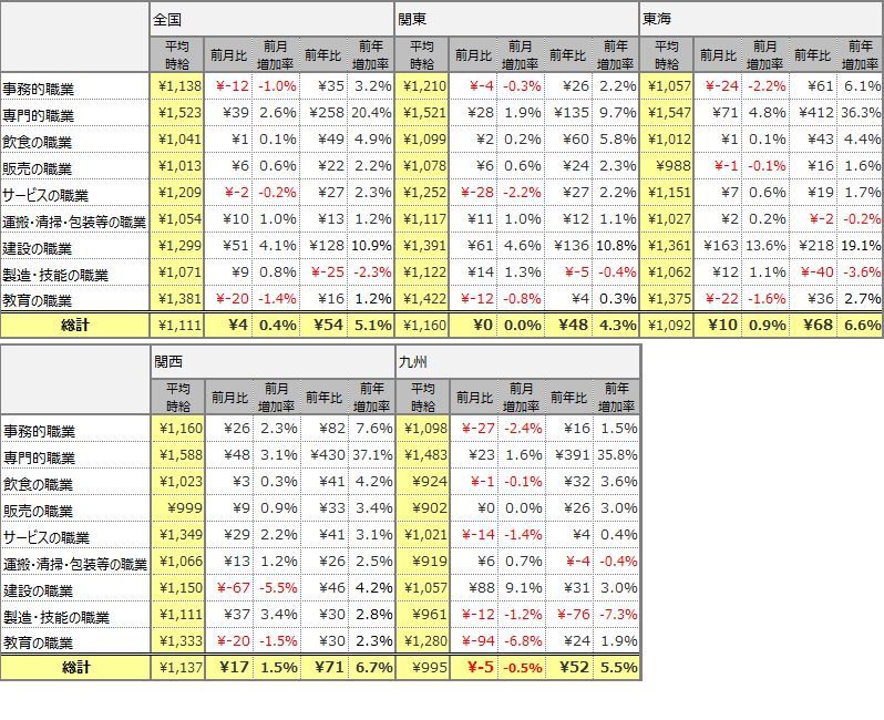大職種別平均時給（2019年11月 ）表