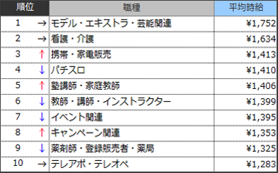 高時給職種ランキングTOP10