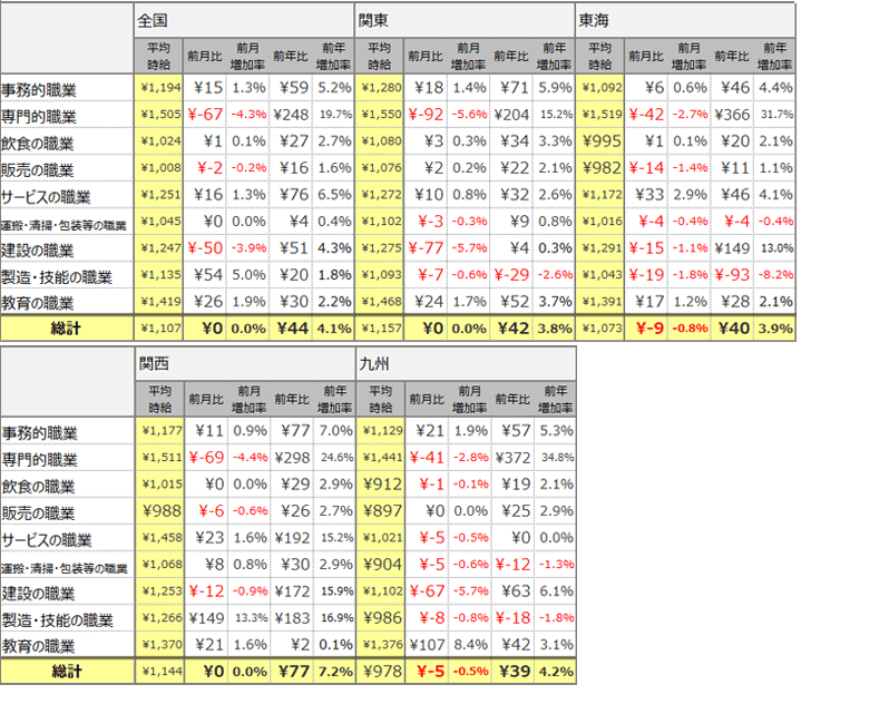 大職種別平均時給(2020年3月 )表