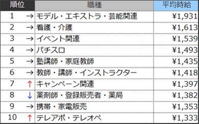 高時給職種ランキングTOP10
