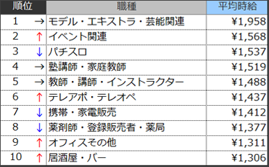 高時給職種ランキングTOP10
