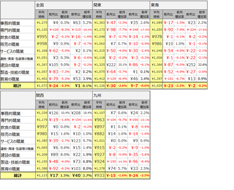 大職種別平均時給(2020年7月)表