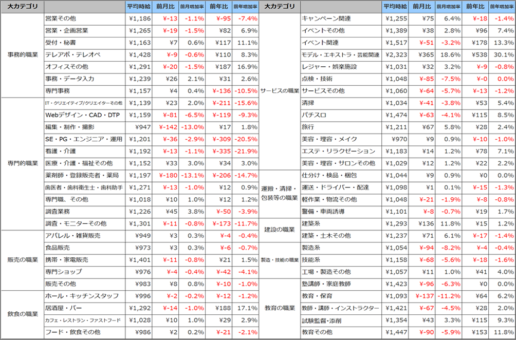 小職種別平均時給