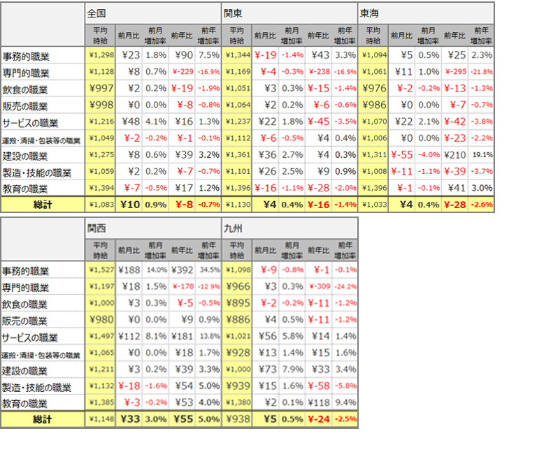 大職種別平均時給(2020年8月)表