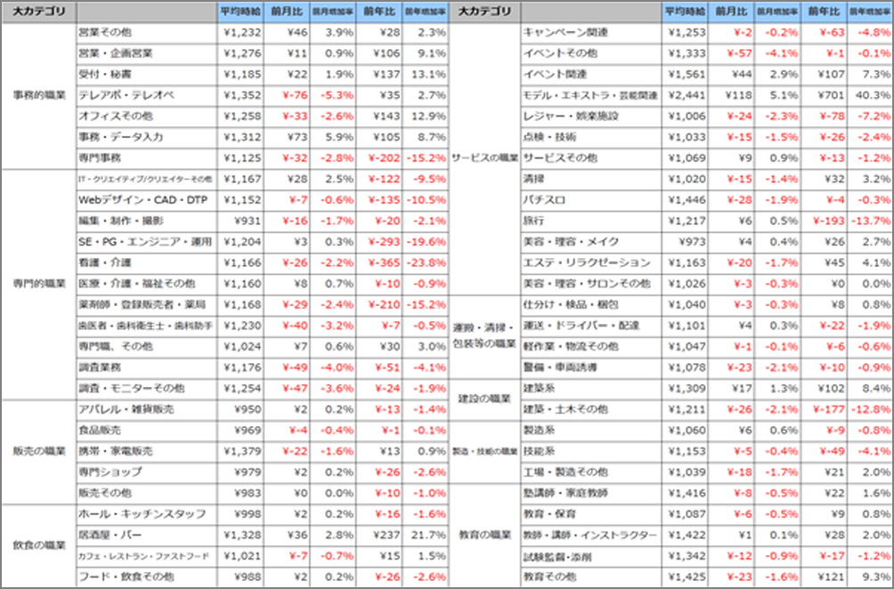 小職種別平均時給