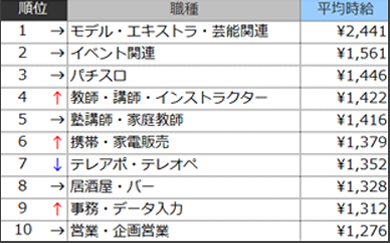 高時給職種ランキングTOP10