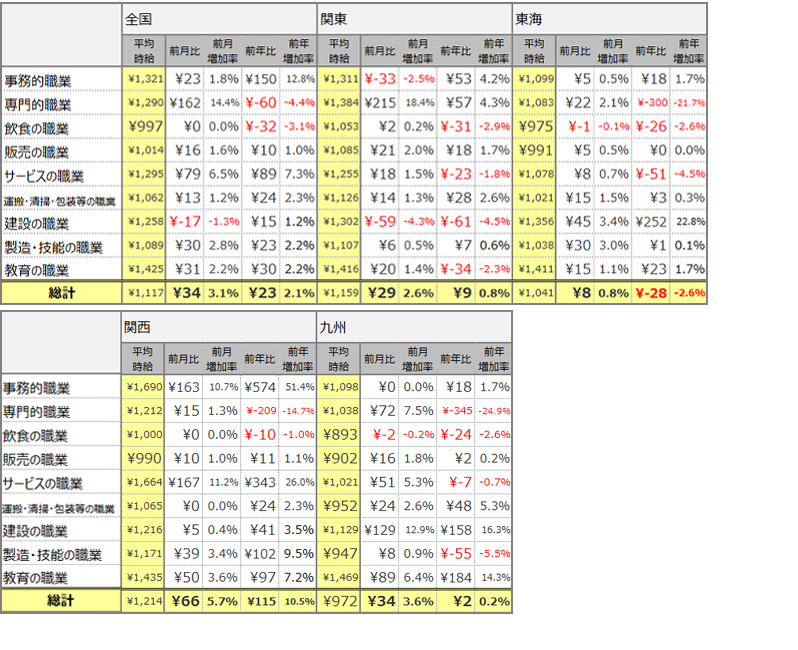 大職種別平均時給(2020年9月)表