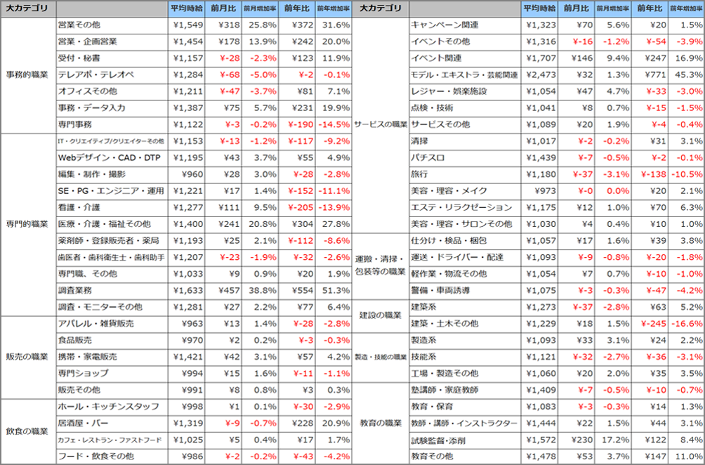 小職種別平均時給