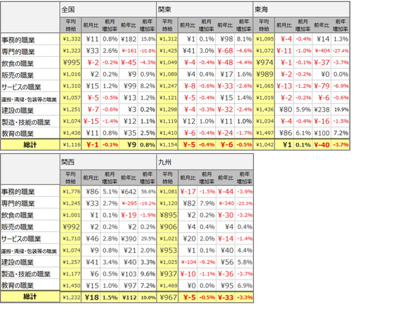 大職種別平均時給(2020年10月)表