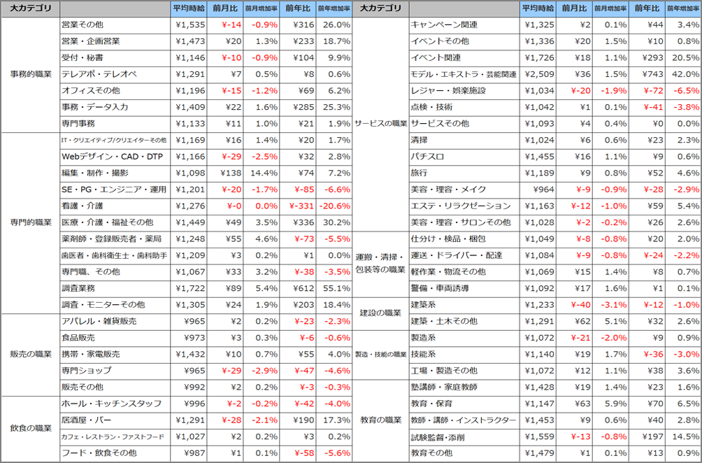 小職種別平均時給