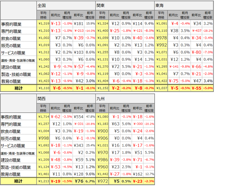 大職種別平均時給(2020年11月)表