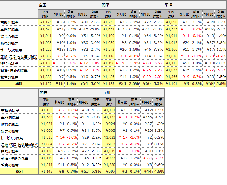 大職種別平均時給（2019年12月 ）表