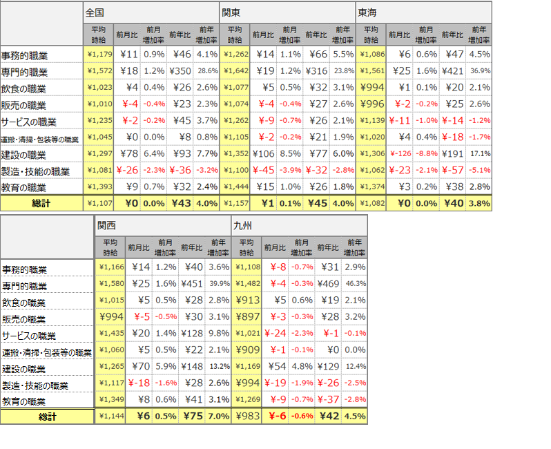 大職種別平均時給(2020年2月 )表