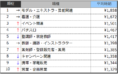 高時給職種ランキングTOP10