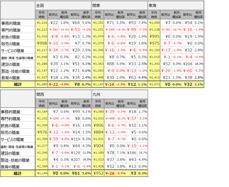 大職種別平均時給(2020年4月 )表