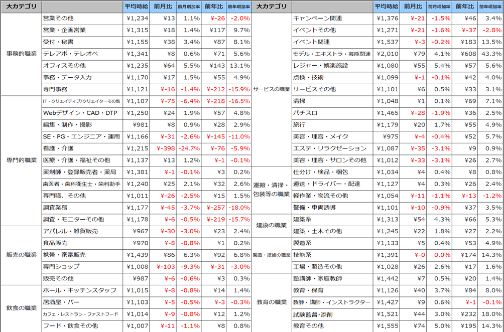 小職種別平均時給