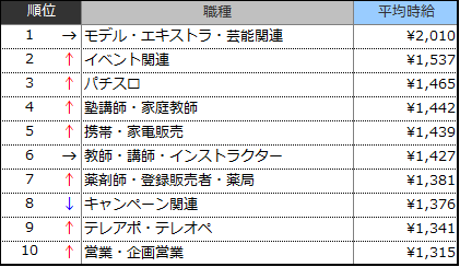 高時給職種ランキングTOP10