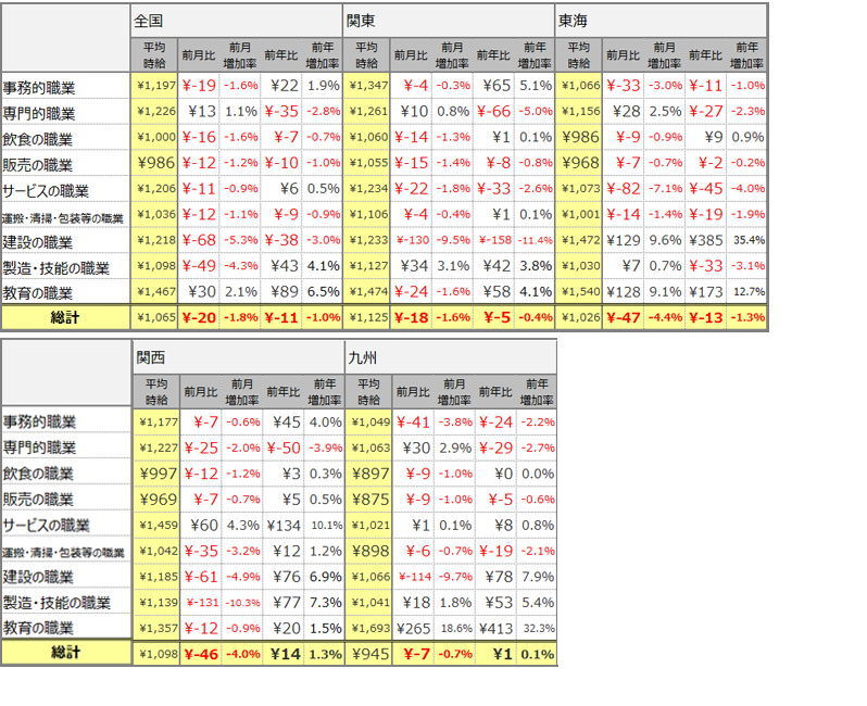 大職種別平均時給(2020年5月 )表
