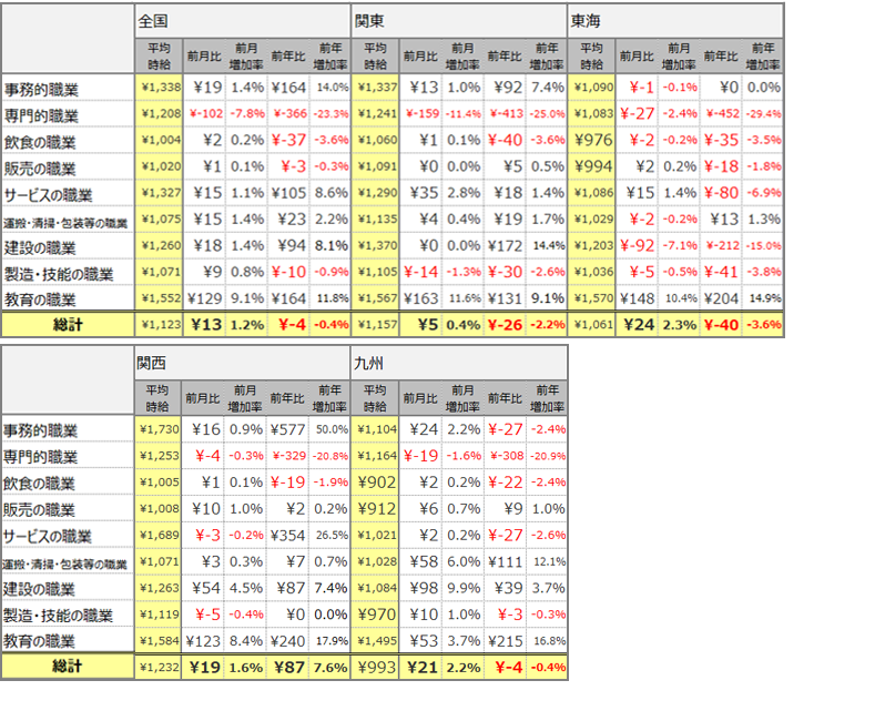 大職種別平均時給(2020年12月)表